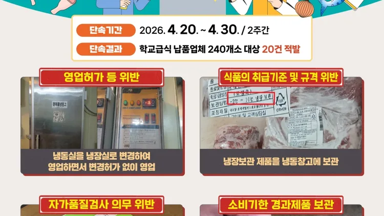 경기도 특사경, 학교급식 납품업체 불법행위 20건 적발