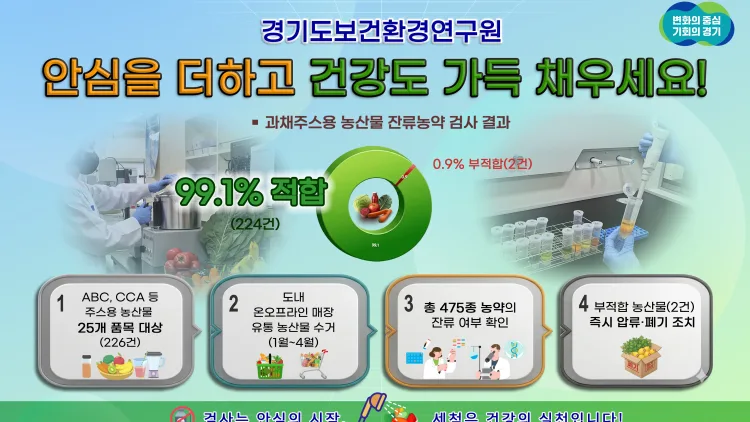 경기도보건환경연구원, 과채주스용 농산물 잔류농약 검사 결과 99% ‘적합’