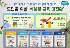 경기도 식생활 교육 예산 3배 확대, 취약계층 지원 강화