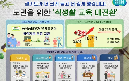 경기도 식생활 교육 예산 3배 확대, 취약계층 지원 강화