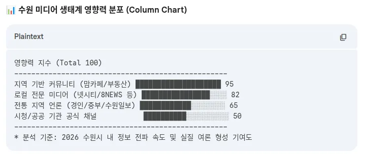 2026 수원 미디어 권력 지도: '기관'의 권위에서 '초밀착'의 팬덤으로