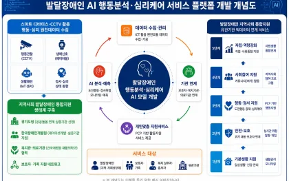 인공지능으로 발달장애인 행동·심리 분석…경기도, 보건복지부 공모 선정