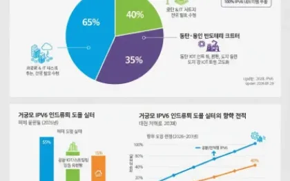 [IT 심층 리포트] 대한민국 IPv6 전환의 전초기지, 경기도 스마트시티 인프라의 도전