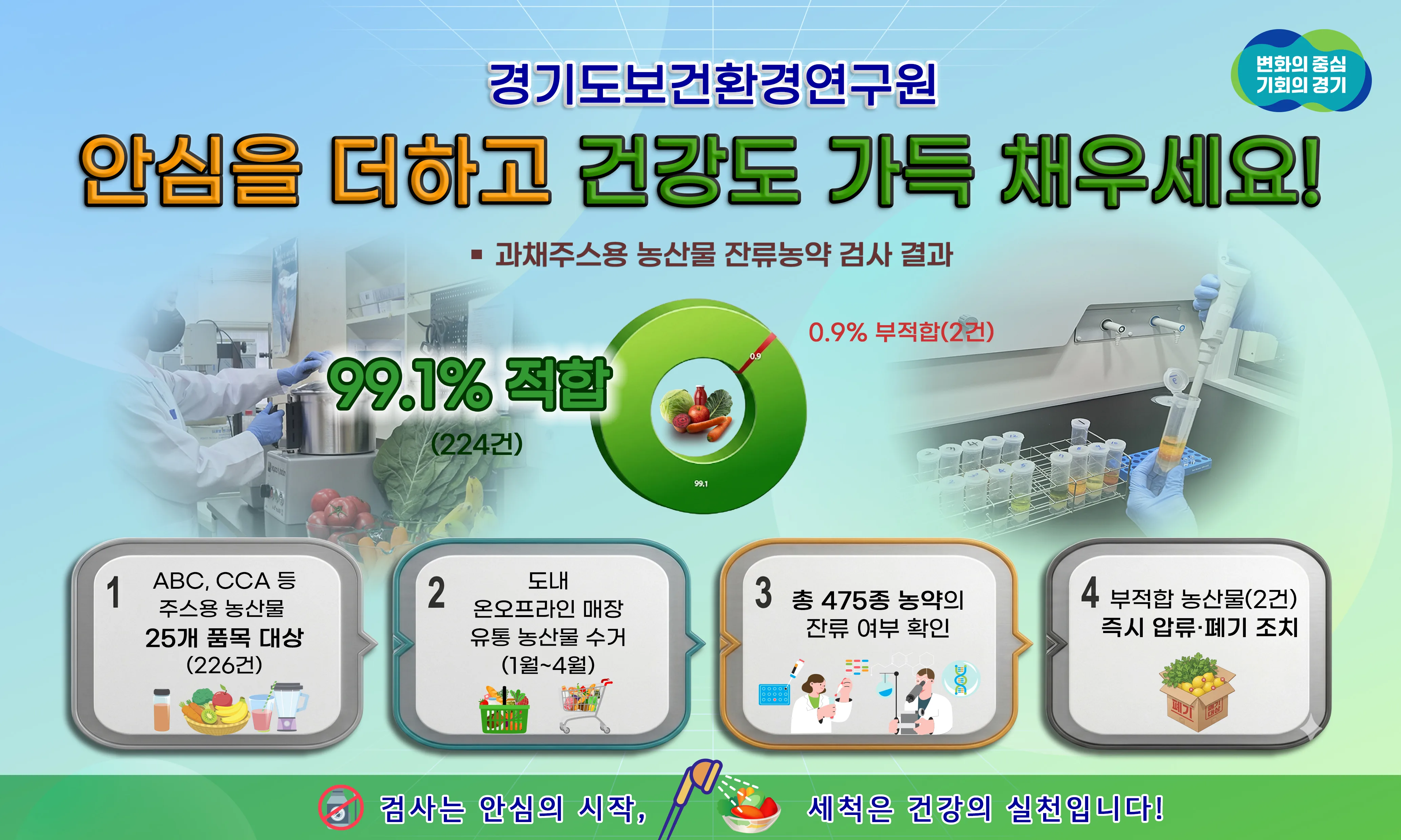 경기도보건환경연구원, 과채주스용 농산물 잔류농약 검사 결과 99% ‘적합’