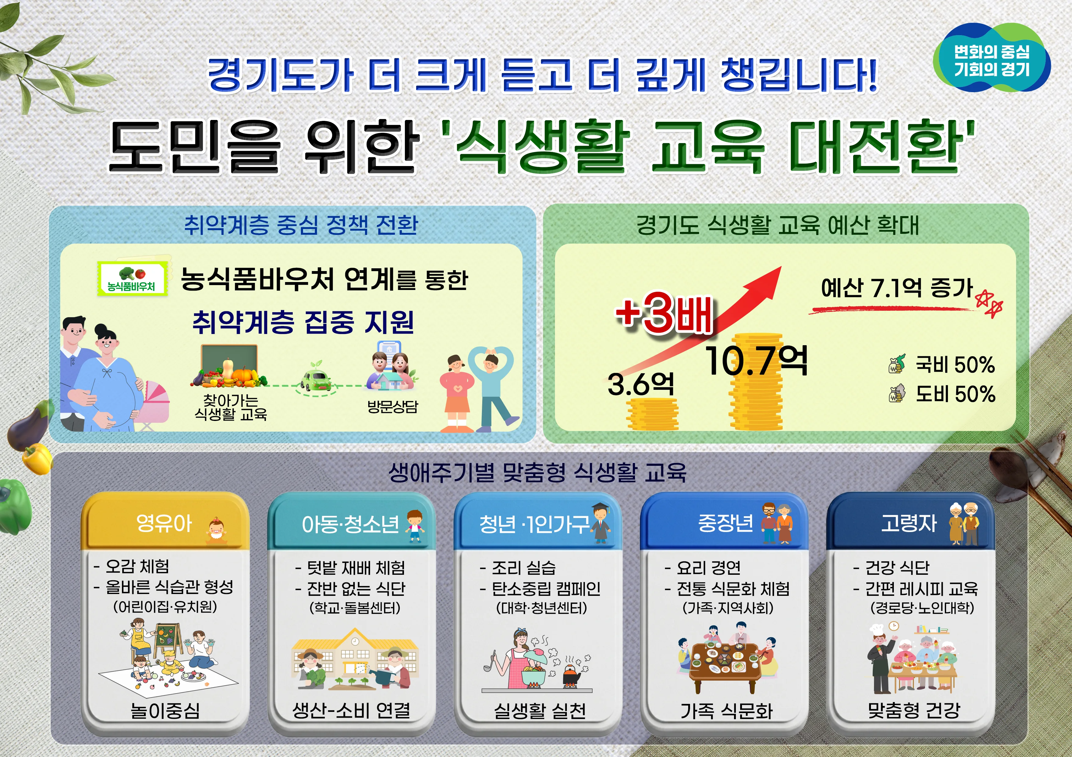경기도 식생활 교육 예산 3배 확대! 취약계층 집중 지원 그래픽 보도자료