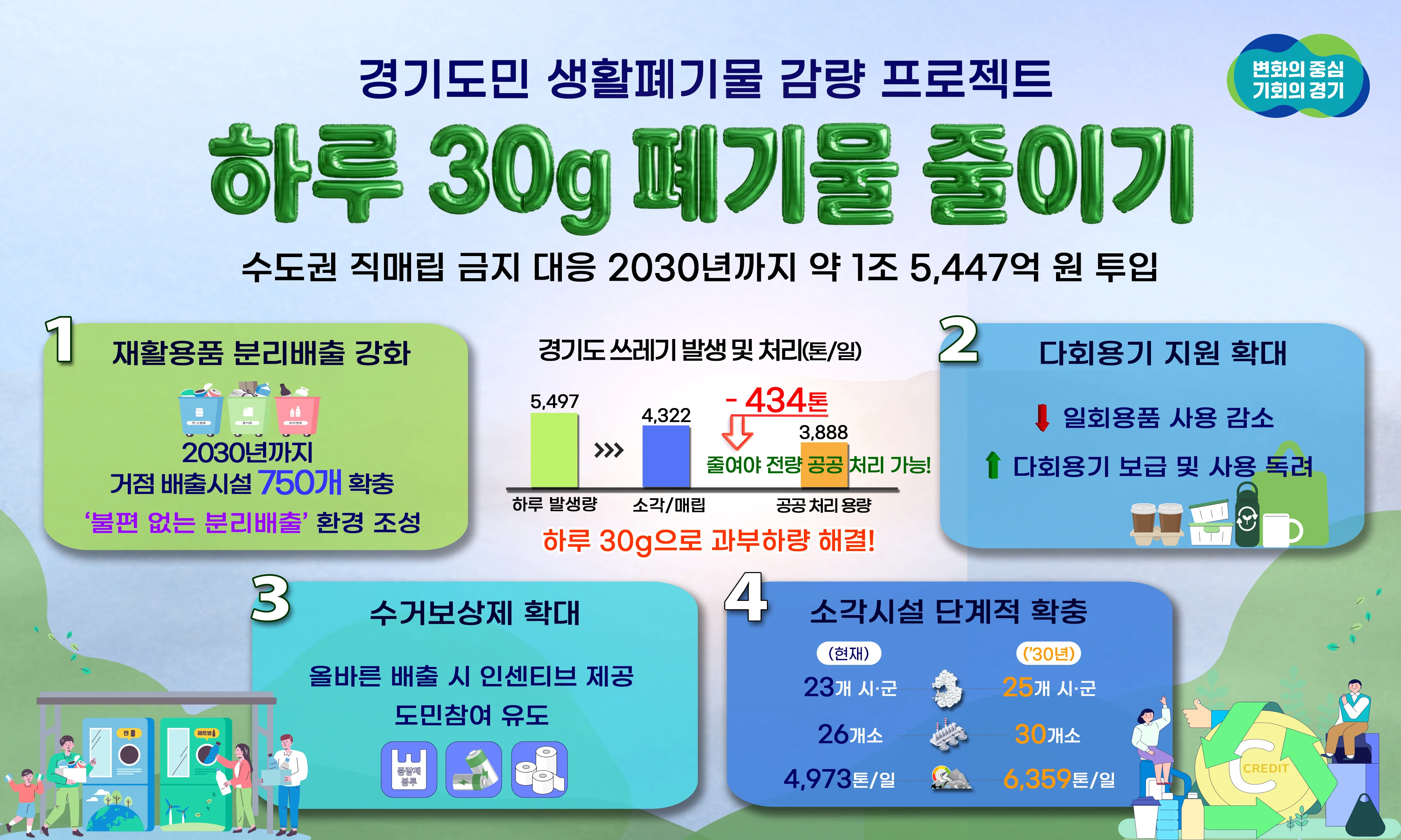 경기도, 하루 30g 생활폐기물 감량 프로젝트 추진 그래픽 보도자료